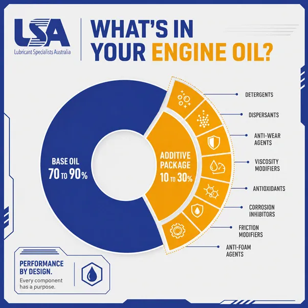 A gloved hand is pouring golden motor oil into a dark engine bay, demonstrating the quality of engine oil from Lubricant Specialists Australia.